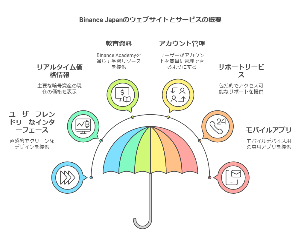 Binance Japan のウェブサイトとアクセシビリティ