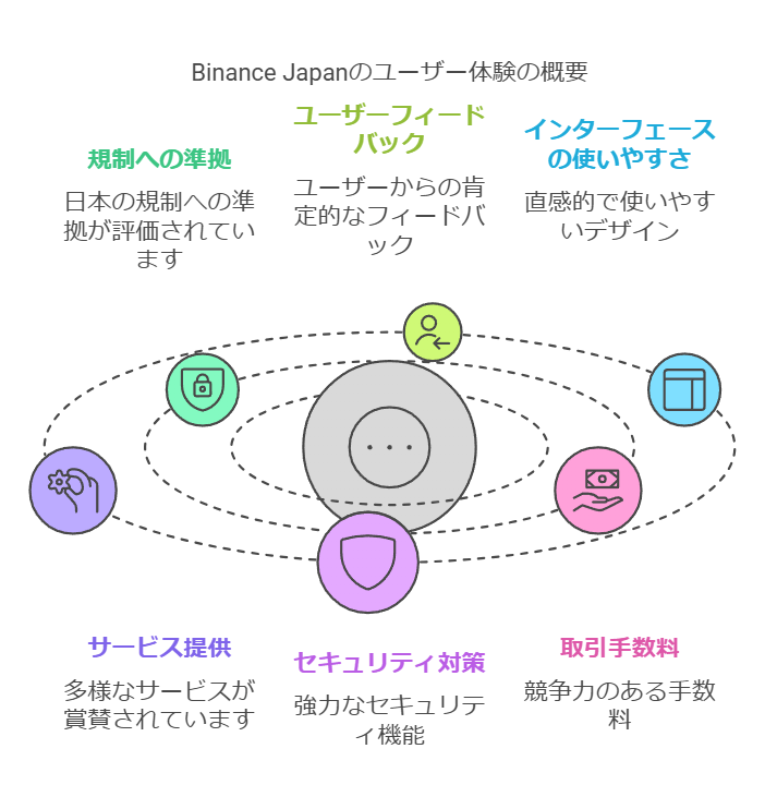 Binance Japan のユーザー体験の概要