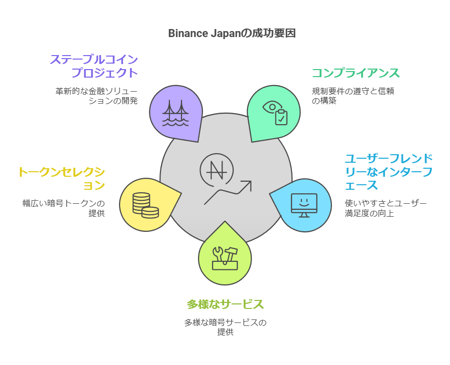 Binance Japan の成功要因