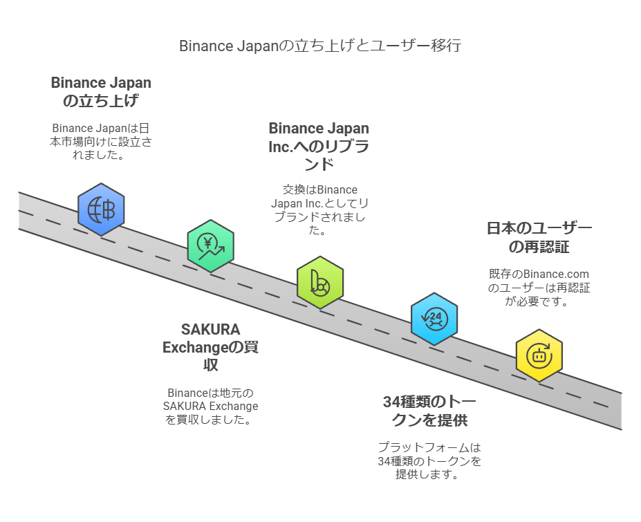 Binance Japan の立ち上げとユーザー移行