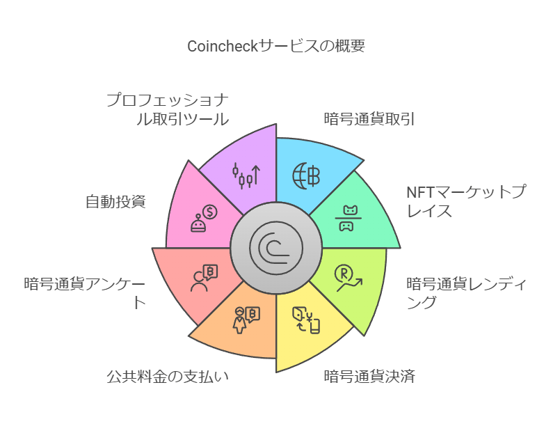 Coincheckサービスの概要