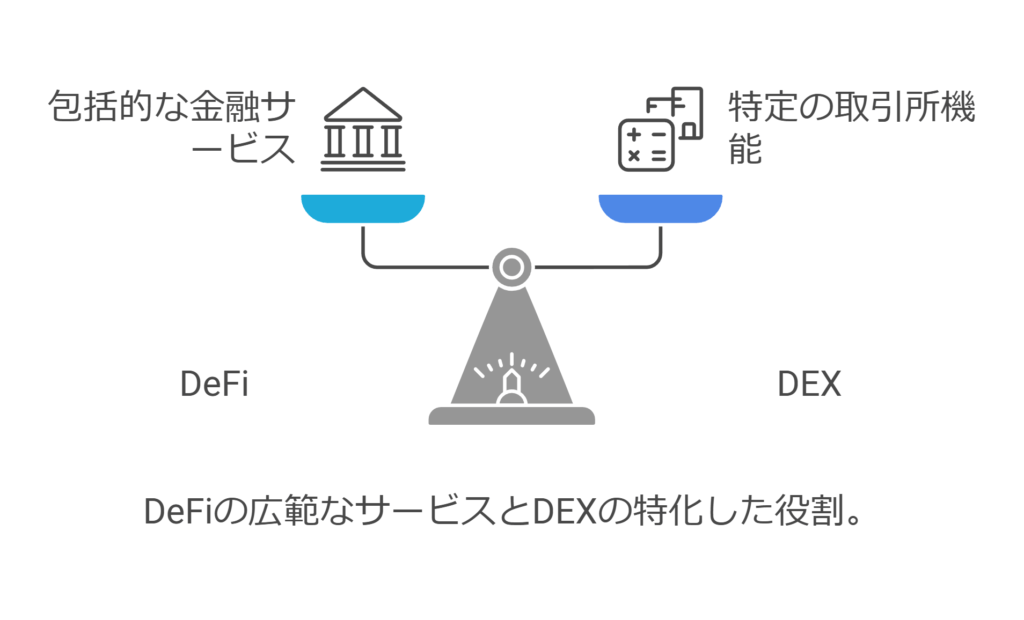 Defiの広範囲なサービスとDEXの特化した役割