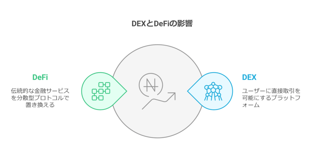 DEXとDeFiの影響