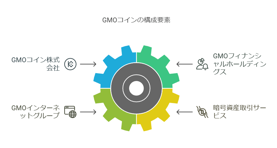 GMOコインの構成要素