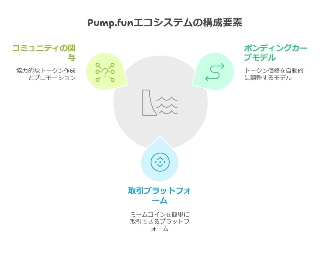 Pump.funエコシステムの構成要素