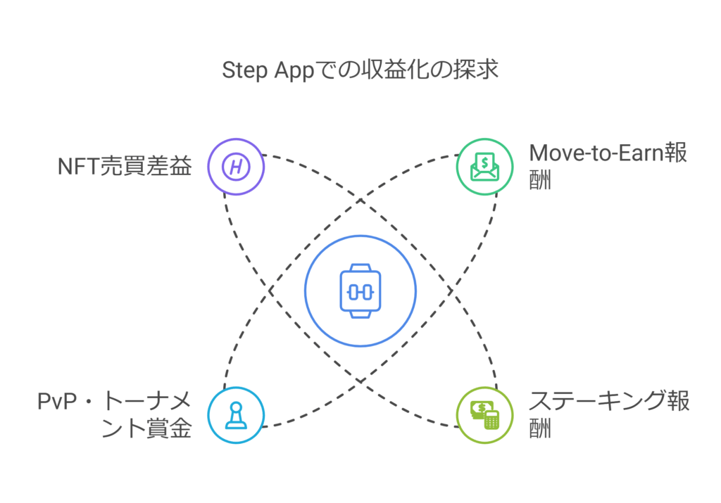 STEPAPPでの収益化の探求