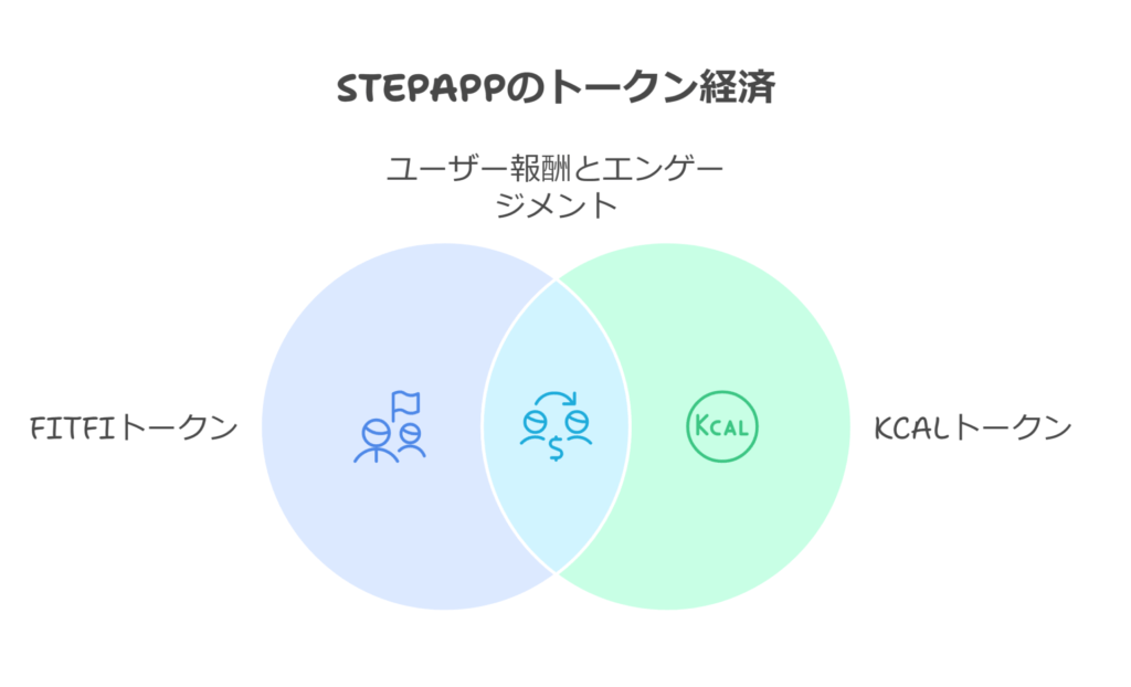 STEPAPPのトークン経済