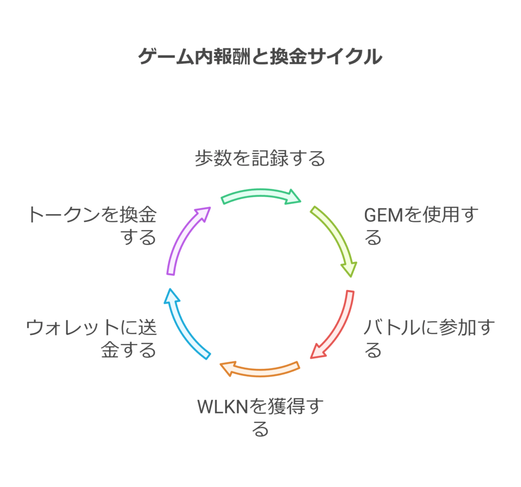 Walken ゲーム内報酬と換金サイクル