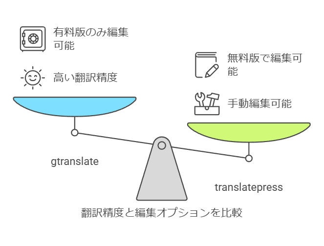 翻訳精度