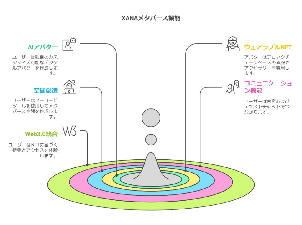 XANAメタバース機能