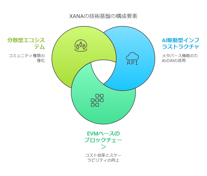 XANAの技術基盤構成要素