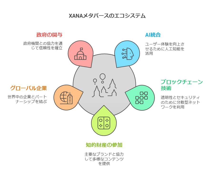 XANAメタバースのエコシステム