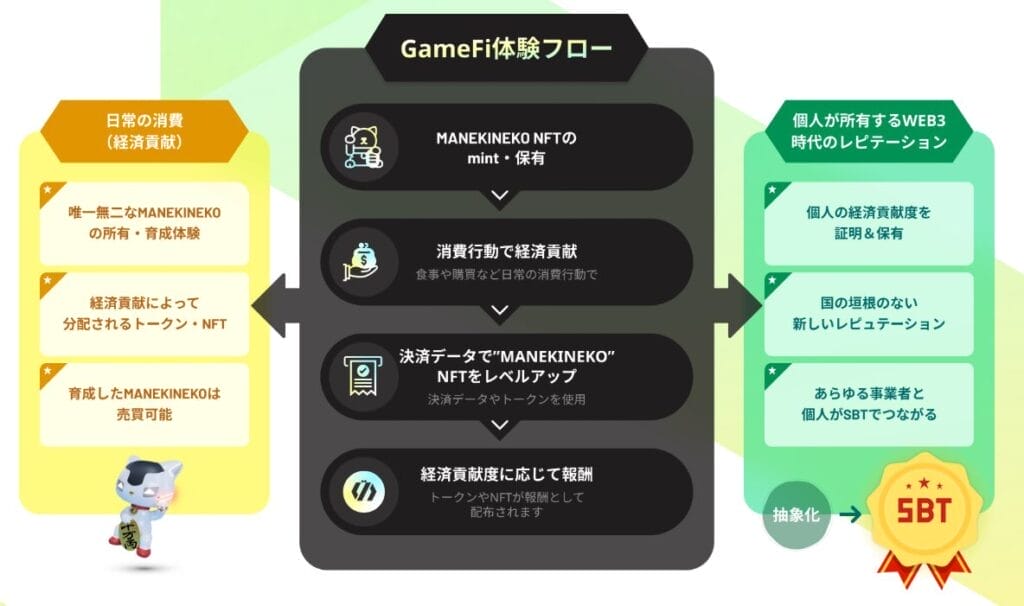 SyFuは日常の支払いデータをゲーム内に取り込み、育成シミュレーションを楽しみながら収益化できるWeb3ライフスタイルアプリ