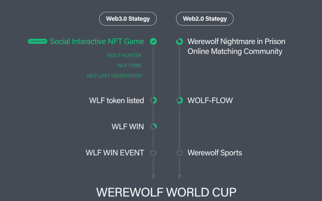 WLF PROJECTは、公式サイトやホワイトペーパー上でロードマップ