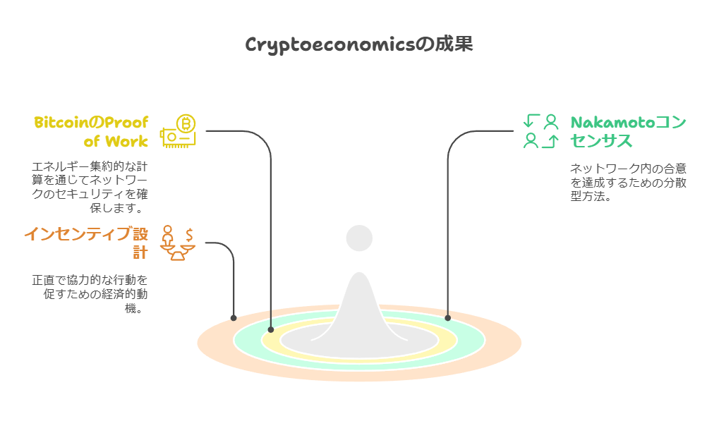 Cryptoeconomicsの成果