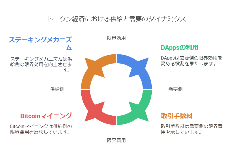 トークン経済における供給と需要のダイナミックス