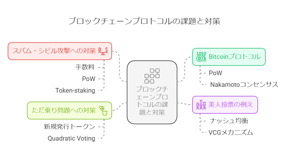 ブロックチェーンプロトコルの課題と対策