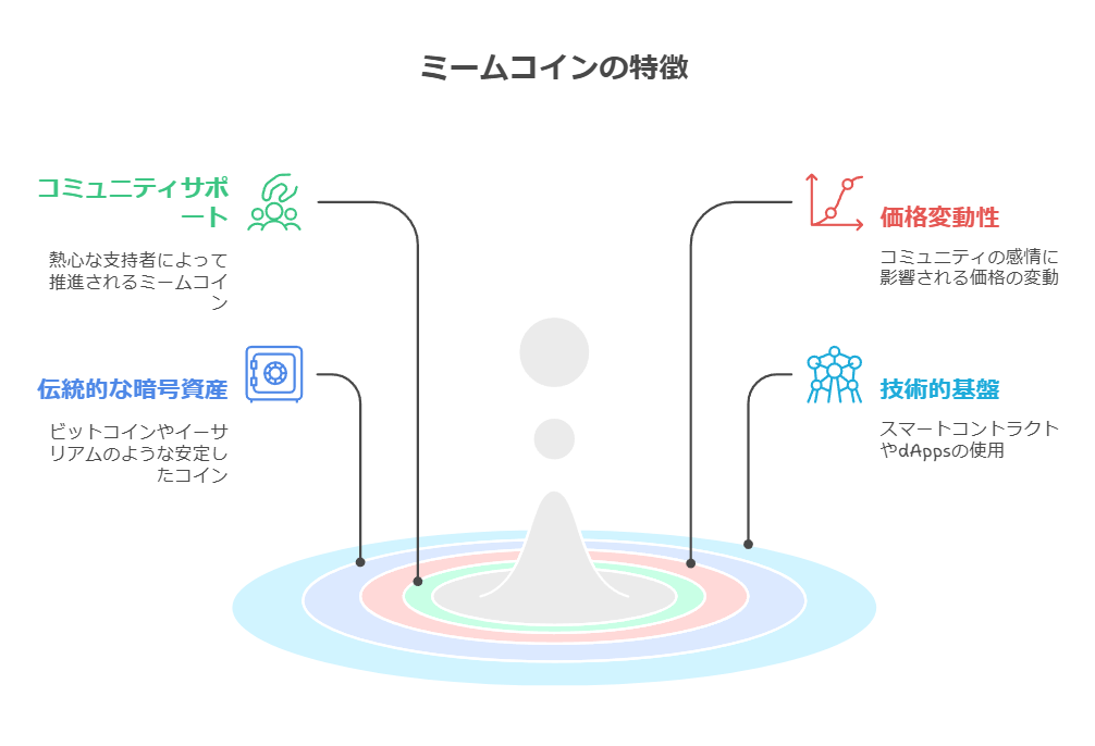 ミームコインの特徴