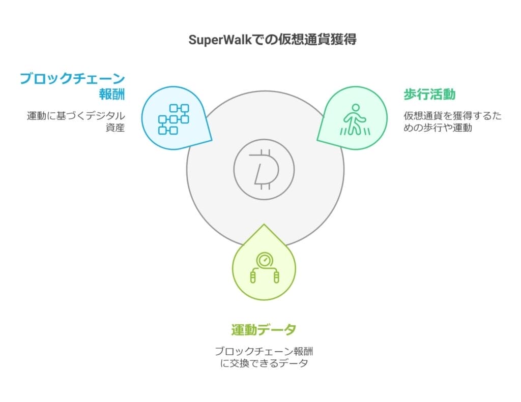 Superwalkでの仮想通貨獲得