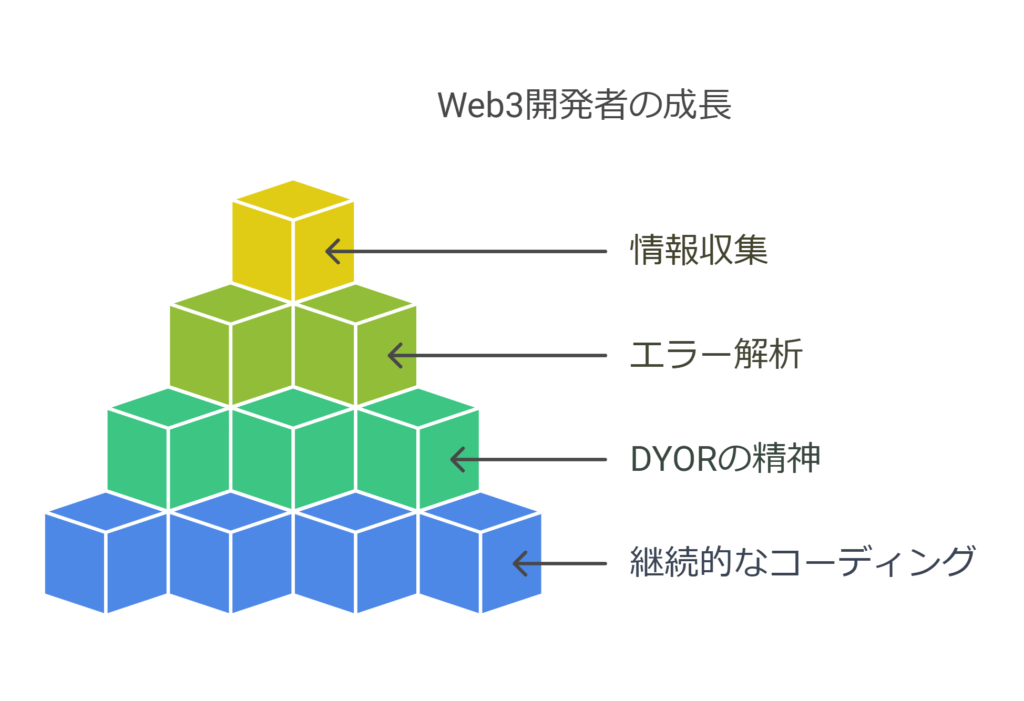 WEB3開発者の成長